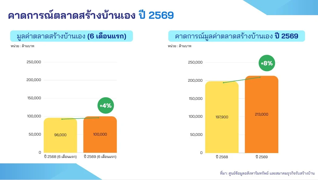 ตลาดรับสร้างบ้าน ปี