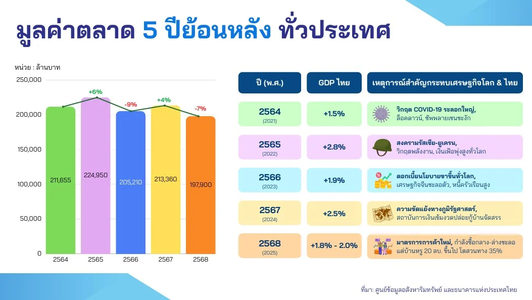 ตลาดรับสร้างบ้าน ปี